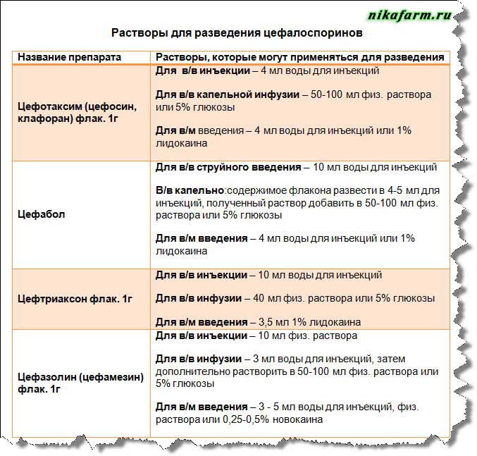 растворы для разведения цефалоспоринов