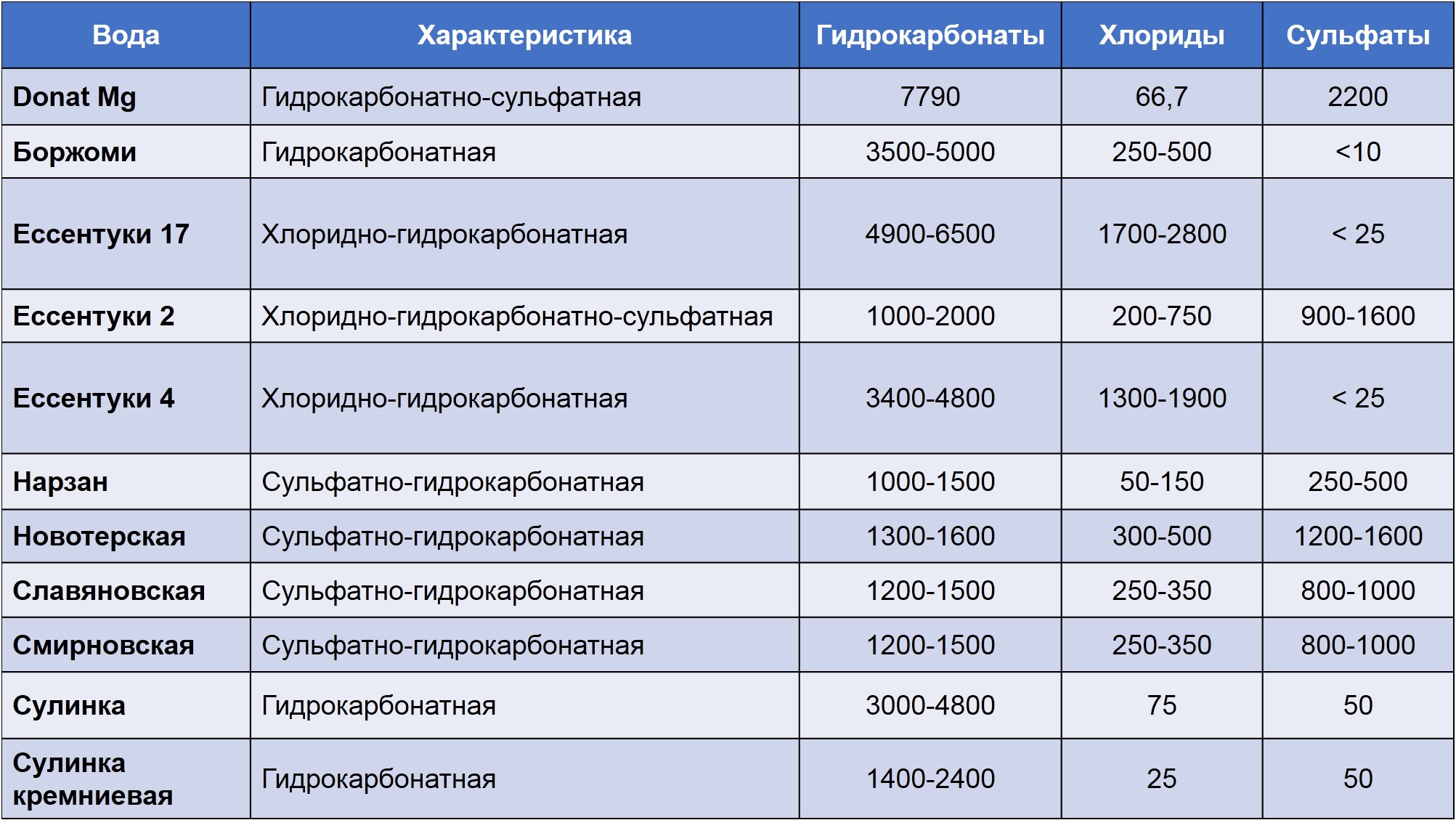 Состав минеральной воды таблица